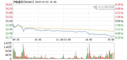 2022年12月23日沪市股价最低的股票是哪一只？
