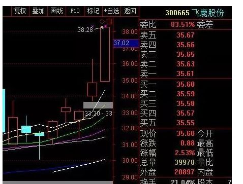 跳空高开放量大涨说明什么，后市怎么操作