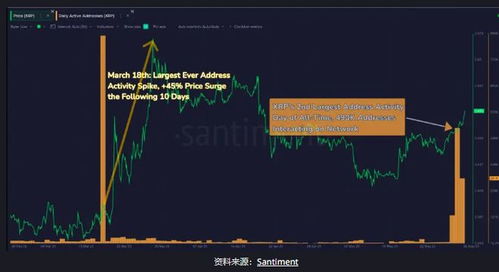 崛起社区：瑞波币（XRP） 的交易量大幅飙升 ，看涨势头强劲！