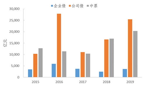 什么是公司债？上市公司发行债券有什么好处？