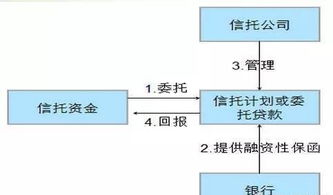 银行与信托公司业务合作指引的第四章 风险管理与控制