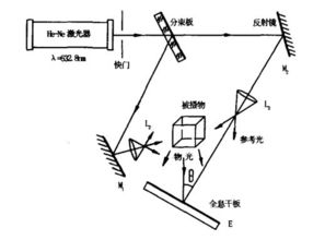 激光全息照相的实验现象？