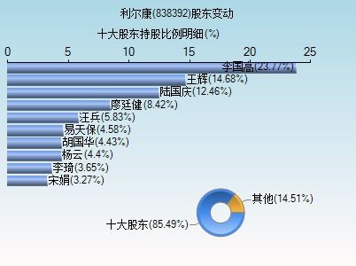 利尔康是什么东西