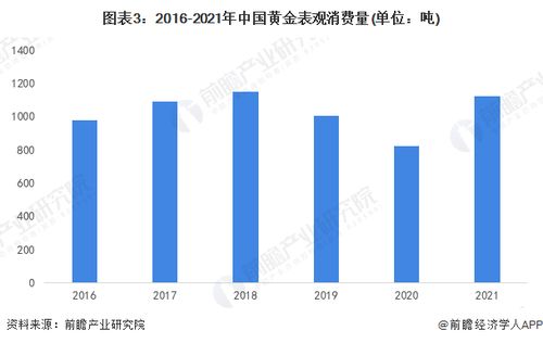 2022年黄金价格走势怎麼样?