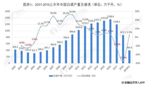 酒业行业的发展趋势是怎样的