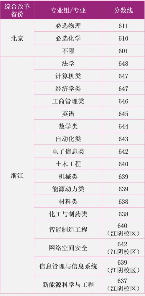 2021考生速看 2020年,兵工七子,在31省录取分数线 人数