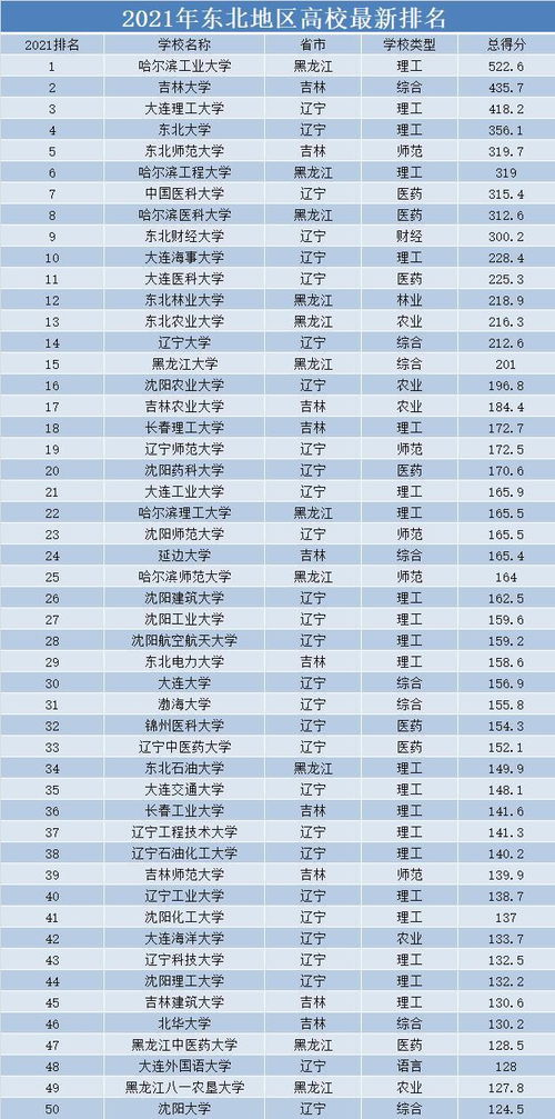 哈工大排名全国第几名，国内高校综合排名2021最新排名