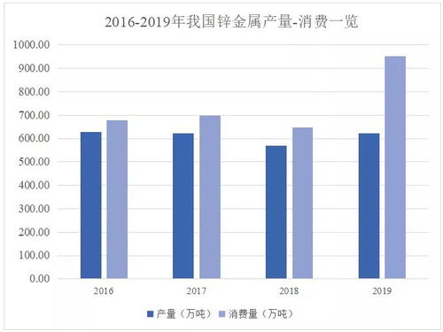 什么行业用锌量比较大