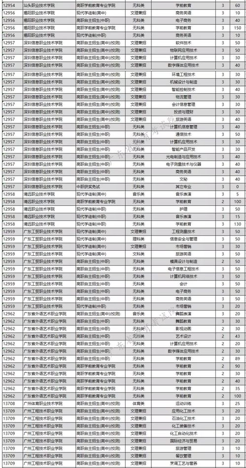 2023广东自主招生有哪些学校