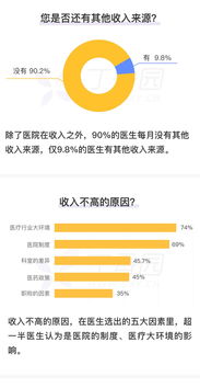 医生到底收入多少合适 超三成医生期望月收入 2w 以上