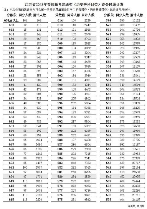 江苏高考600分以上有多少人(2023年江苏高考多少上一本分)