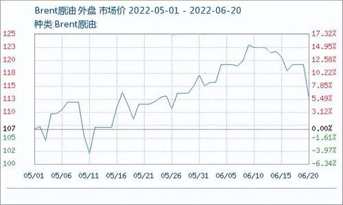 国际油价下跌，美油下降1%