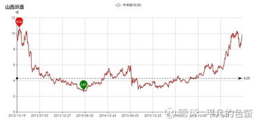 股票山西汾酒怎么走势那么颓败？玩股票高手分析一下