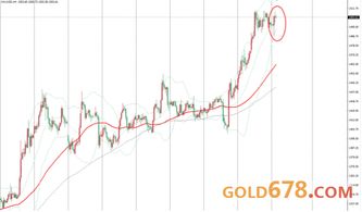 金价探底回升重上千五关口,全球经济放缓忧虑 美股回落继续支撑金价