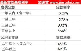 银行个人消费贷款的利率是%多少？