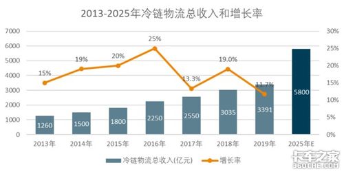 冷链运输需求快速增长 你准备入行吗 