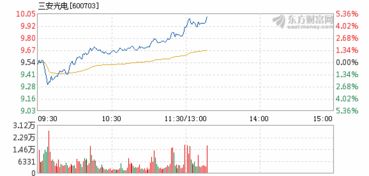三安光电怎么样21买的套牢了会涨吗