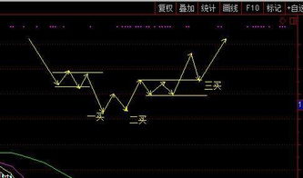 一只股票怎么看买点和卖点？