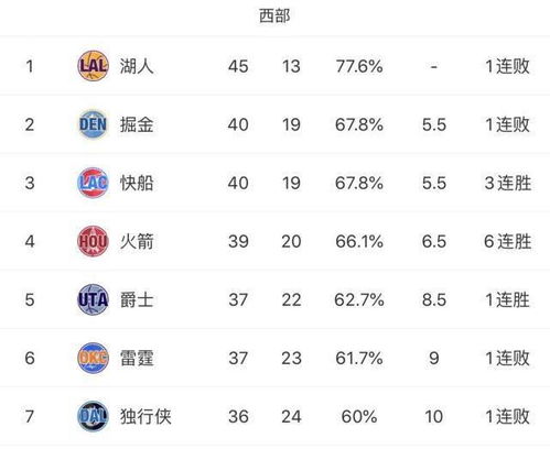 nba排名最新腾讯