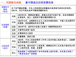 考点33 列举建立中华人民共和国和确立社会主义基本制度的重要史实 b 23张PPT 