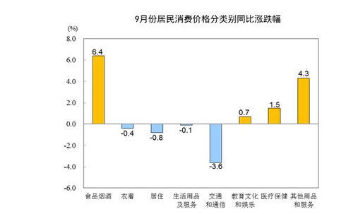 2022年9月我国ＣＰＩ指数是多少？