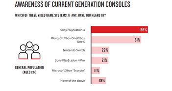 比起天蝎座和PS4Pro玩家更希望购买任天堂Switch