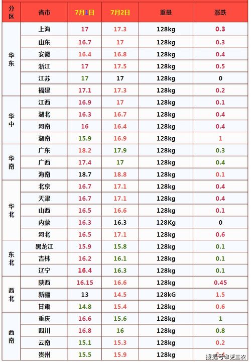 国内生猪价格概览（2023年8月4日）