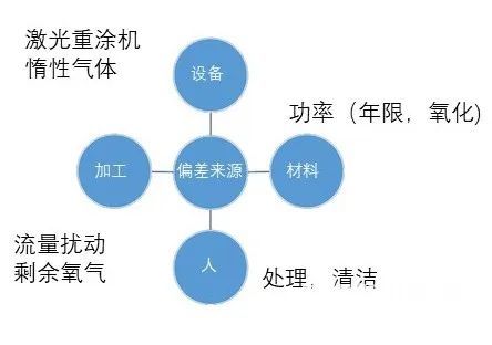 重磅干货 激光金属3D打印缺陷因素汇总