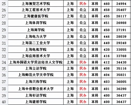 上海市一本大学有哪些