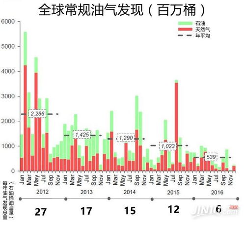 未来十年，世界石油的发展走势？