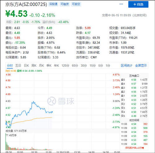 京东方股价到底多少才合理