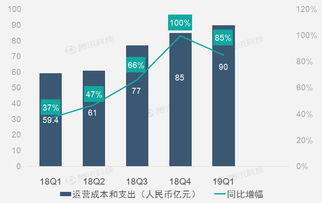 财报图解 总运营成本和支出高速增长致爱奇艺利润持续亏损 