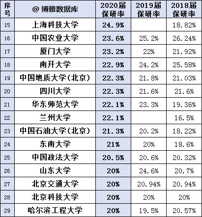 考研生VS保研生,导师更喜欢谁 近百所高校21届保研率PK