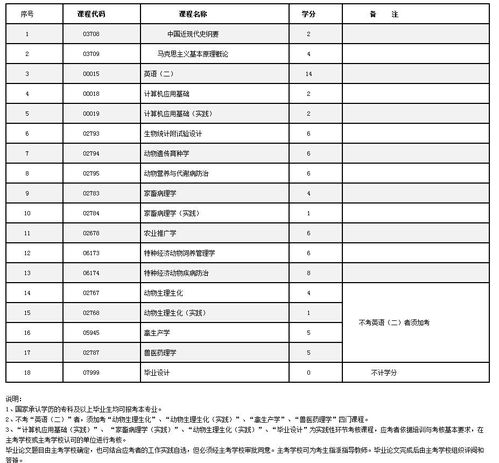 深圳哪里有兽医自考,自考兽医专业有哪些学校