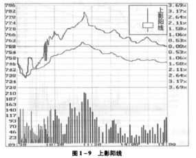 股票 怎样区分上影阳线和光脚阳线