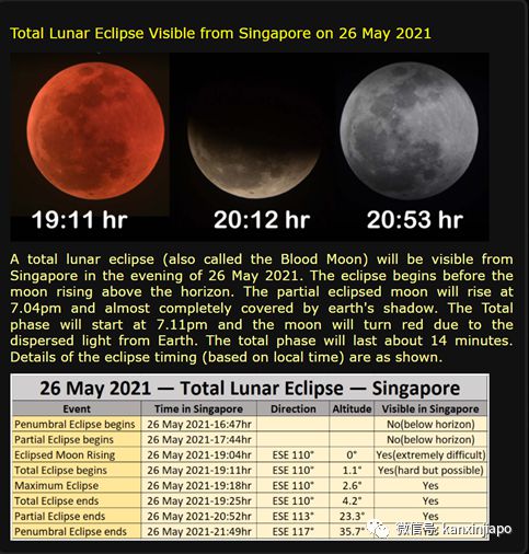 月全食 超级血月 奇观再现新加坡 肉眼就能目睹