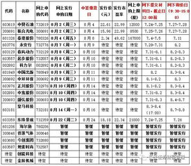 怎么才能知道即将开盘的股票？