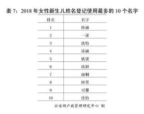 公安部发布2018年全国姓名报告,你的名字上榜了吗