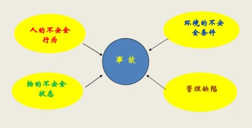 事故构成的4M要素 4M 的具体含义. 