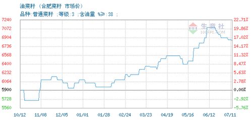 油菜籽价格*行情