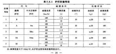 护栏防撞等级中的S A B分别代表什么意思呢,哪个英文的缩写呢 