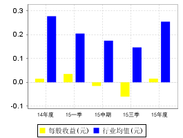 股票财务指标看哪个好，净资产收益率，还有每股资本公积金，每股现金流量