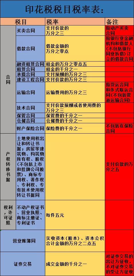 请问，购买材料也得缴纳印花税吗，从年初一直没有缴纳过。是要补税吗。有的材料没有合同。