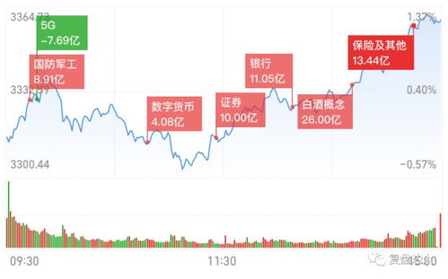 A股缩量调整：金融地产逆势崛起