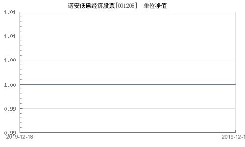 我是1.320元买的诺安股票5000元现在多少钱