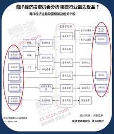 海洋经济发展示范区受益股有哪些