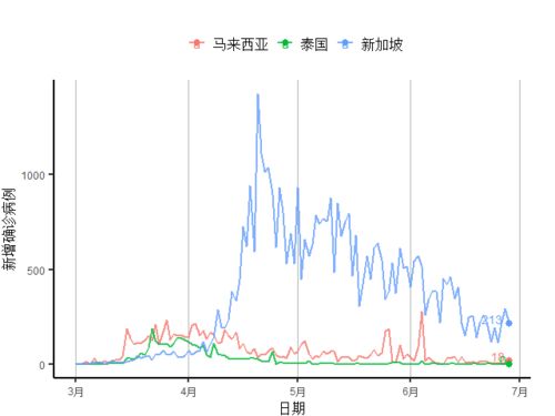 全球确诊病例破千万,欧元区消费仍受社交隔离影响 全球疫情与经济观察 6月29日