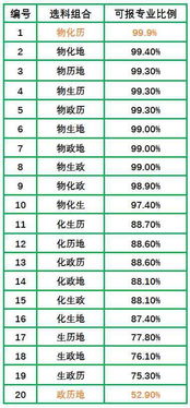 小三门不建议选的学科(小三门不建议选的学科怎么办)