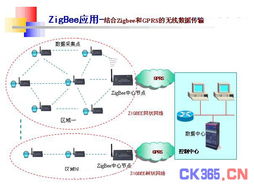 ZIGBEE技术结合GPRS CDMA的无线数据传输系统