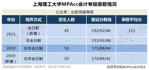 上海理工大学MPAcc复试有多难 看看历年数据分析